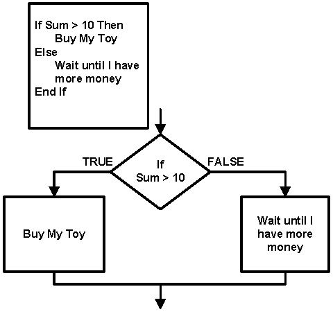 How To Make An If Then Flow Chart
