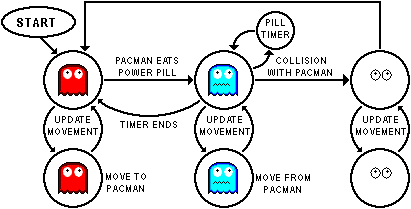 Pacman finite state machine
